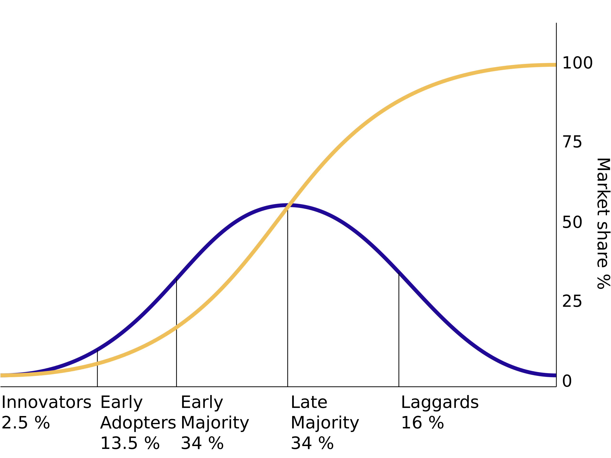 Innovation diffusion